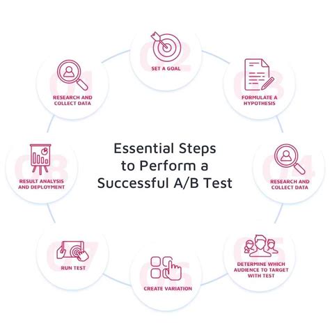 process of ab testing