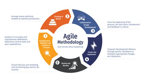 process of agile methodology