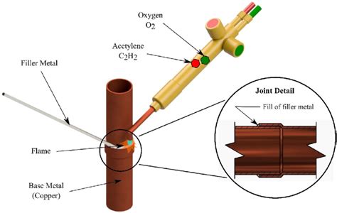 Process Of Brazing Torch