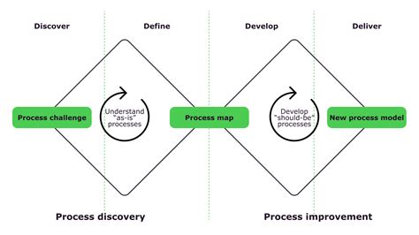 process of discovery
