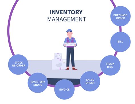 process of inventory control