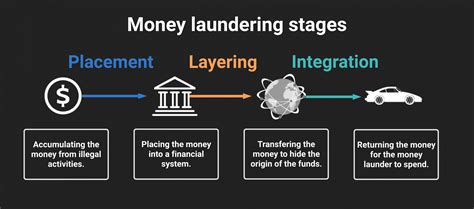 process of money laundering