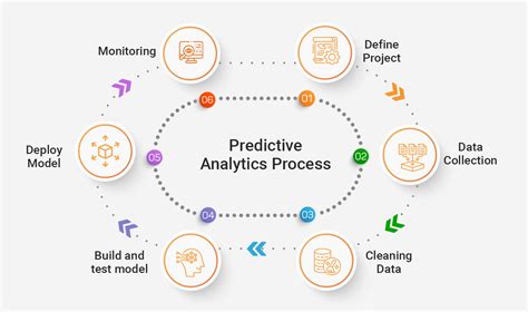 process of predictive analytics