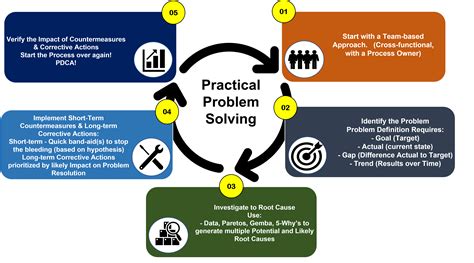 process of problem solving approach