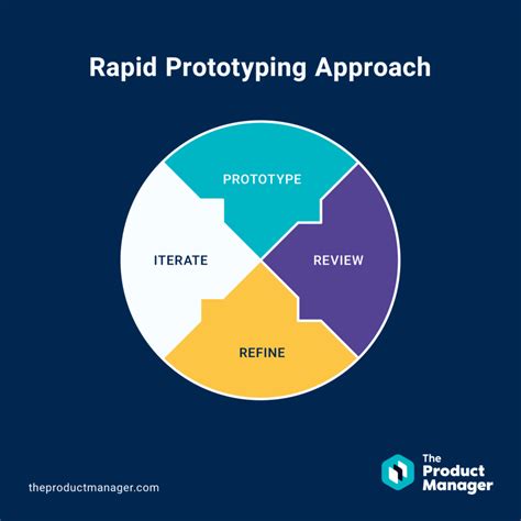 process of rapid prototyping