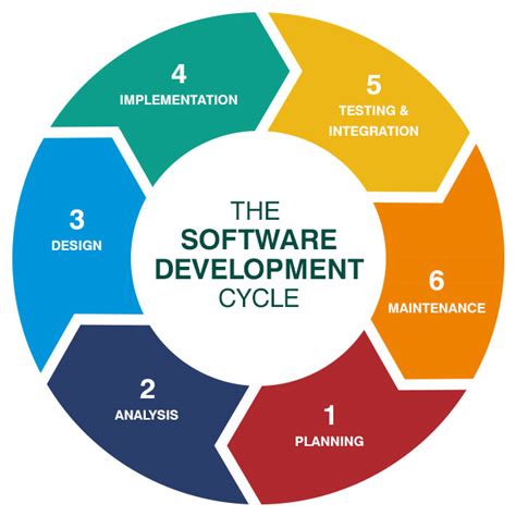 process of software development