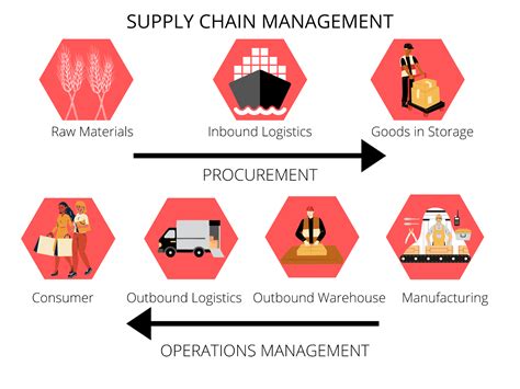 process of supply chain management