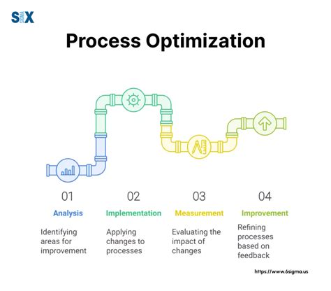 Process Optimization Certification
