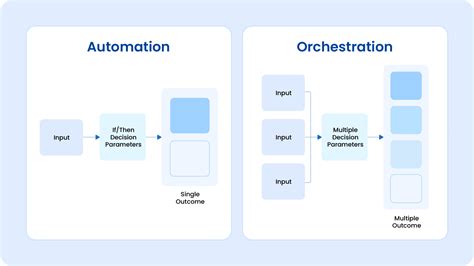 process orchestration and monitoring