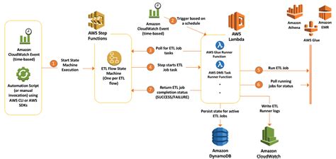 process orchestration aws