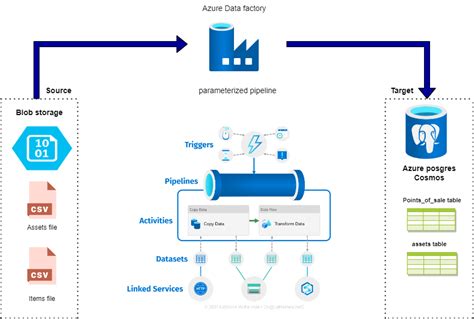 process orchestration azure