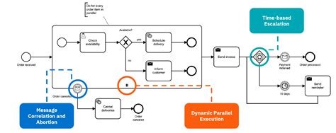 process orchestration layer
