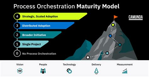 process orchestration maturity model