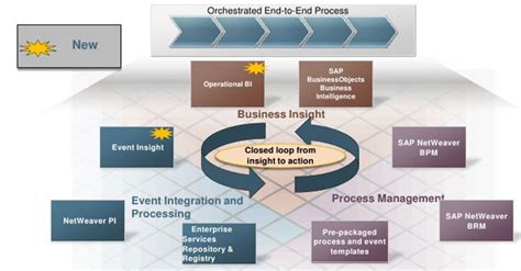 process orchestration sap