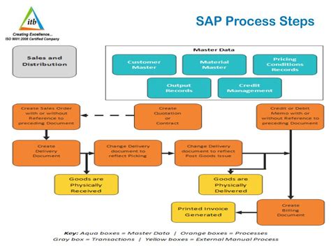 process order steps in sap