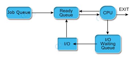 process scheduling queues
