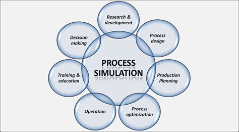 process simulation and modeling