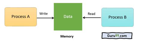 process synchronization critical section problem in os