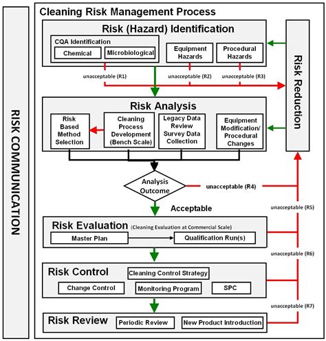process validation risk assessment example