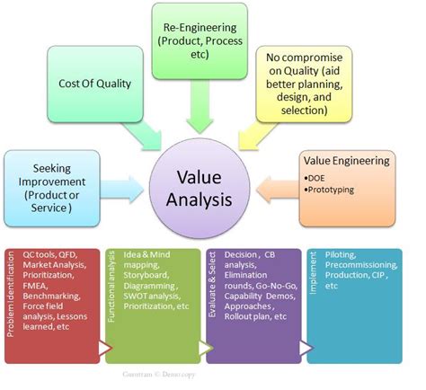 process value analysis examples