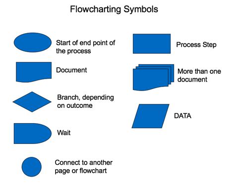 Types of Flowchart Overview