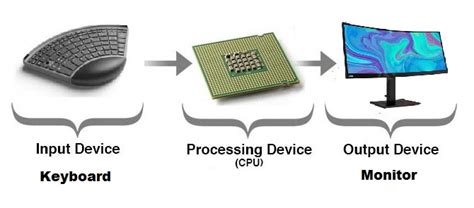 processing devices definition and examples