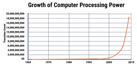 Processing Power Graph