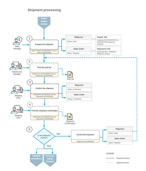 Processing The Shipment