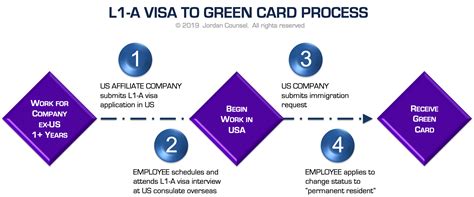 Processing Time L1A To Green Card