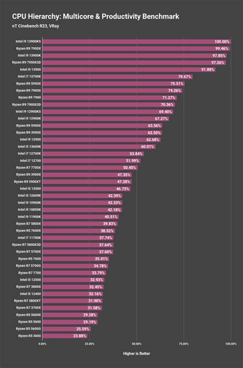 Processor Benchmark Database