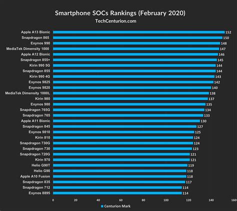 Processor Benchmark List Mobile