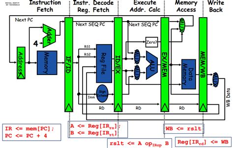 Processor Pipeline Hardware