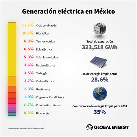 produccion de energia en mexico