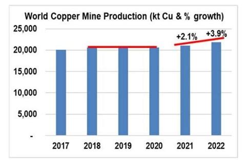 produccion mundial de cobre 2022
