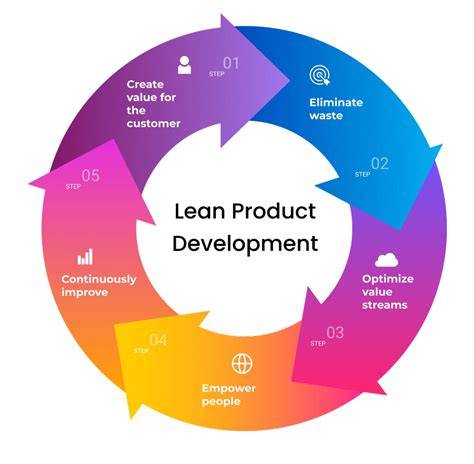 Product Development 7 Stage Process [Definition and Useful Tips]