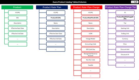 Product Catalog Zuora