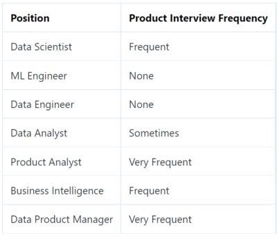 product data scientist interview questions