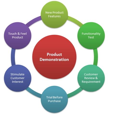 Product Demonstration Examples