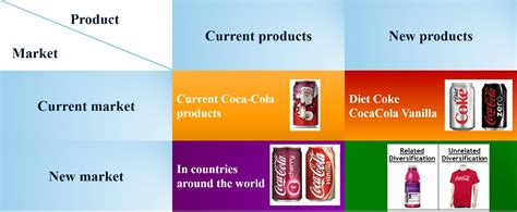 Product Development Examples Coca-Cola