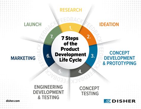 Product Development Process Learning