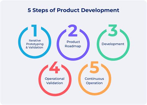 Product Development Process Leaving Cert