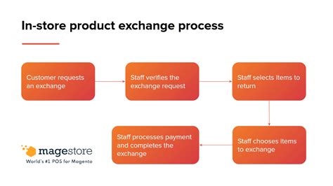 Product Exchange Process