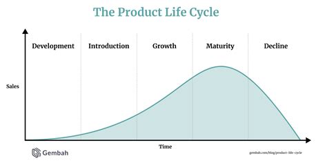 Product Life Cycle Chart