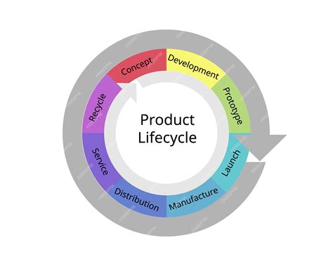 Product Life Cycle Quality