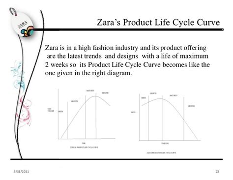 Product Life Cycle Zara