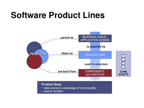 About Product Line Engineering Software Viral