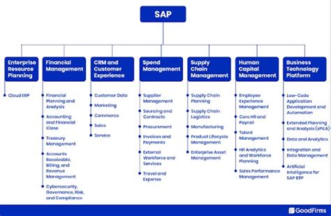 Product List In Sap