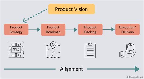 Product Manager Product Vision