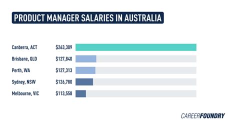 product manager salary in australia