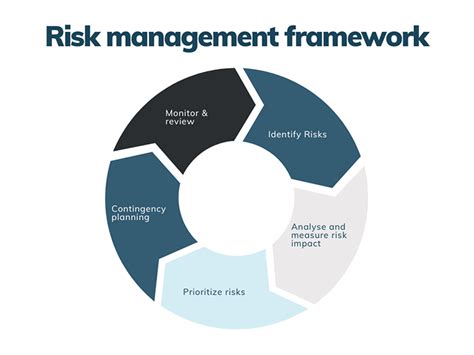Product Risk Management Framework